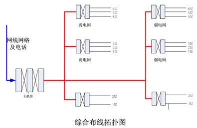 综合布线系统
